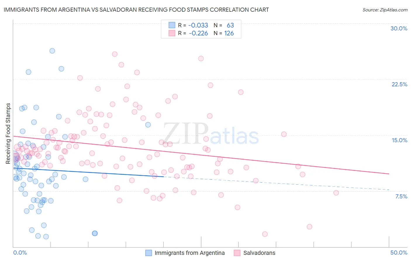 Immigrants from Argentina vs Salvadoran Receiving Food Stamps