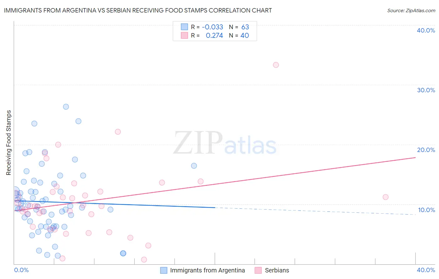 Immigrants from Argentina vs Serbian Receiving Food Stamps