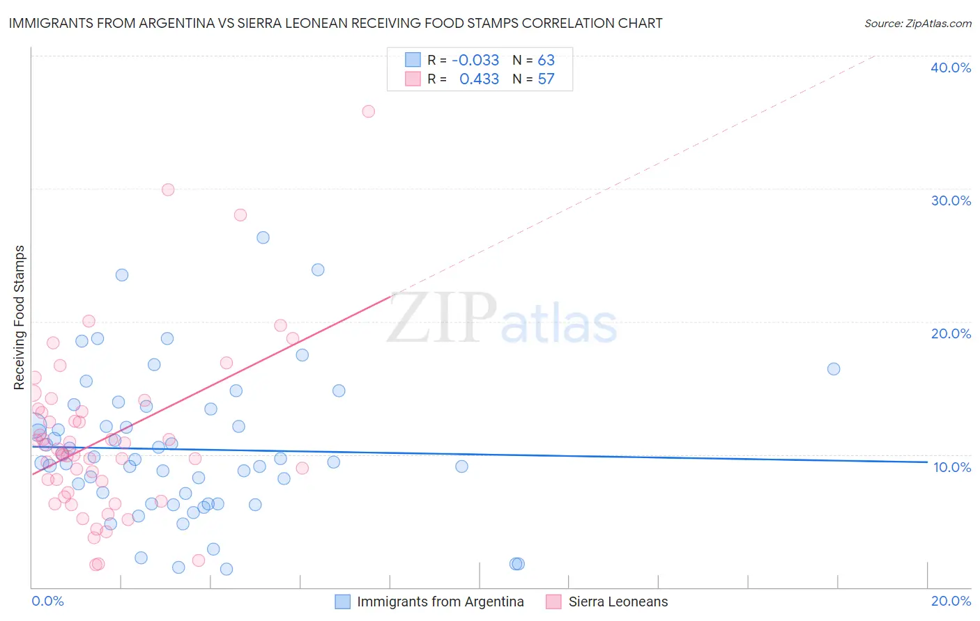 Immigrants from Argentina vs Sierra Leonean Receiving Food Stamps