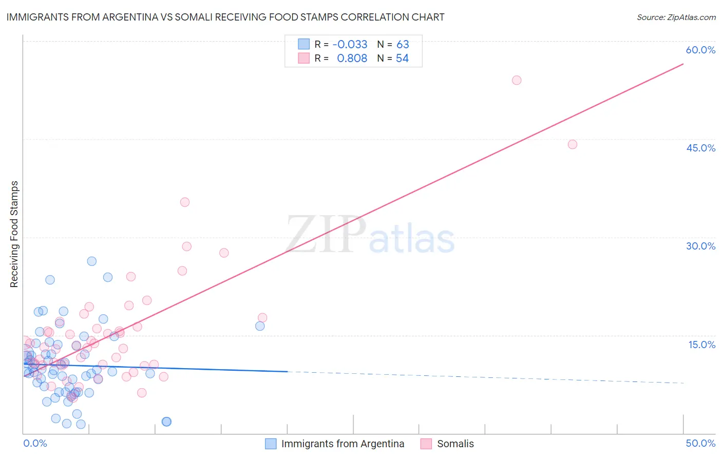 Immigrants from Argentina vs Somali Receiving Food Stamps