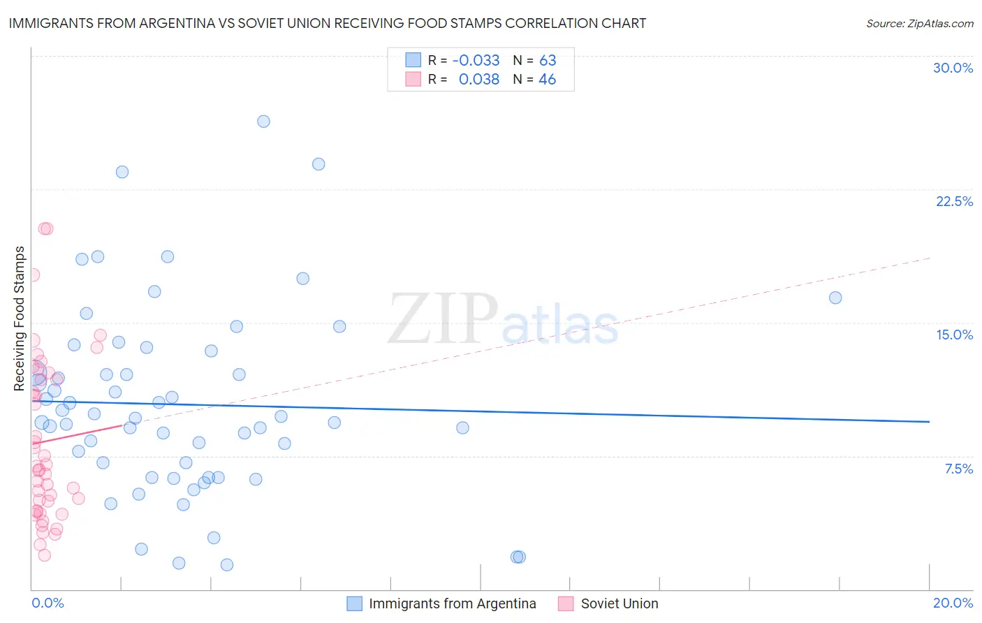 Immigrants from Argentina vs Soviet Union Receiving Food Stamps