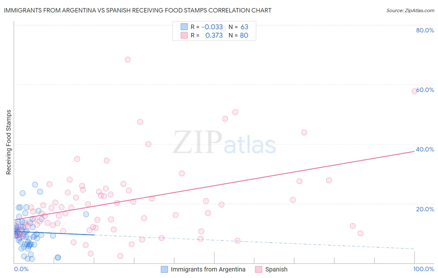 Immigrants from Argentina vs Spanish Receiving Food Stamps