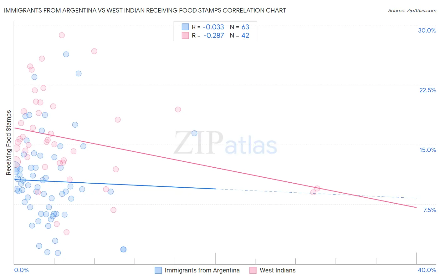Immigrants from Argentina vs West Indian Receiving Food Stamps