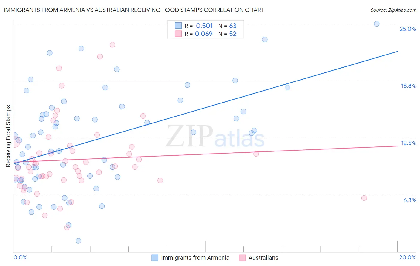 Immigrants from Armenia vs Australian Receiving Food Stamps