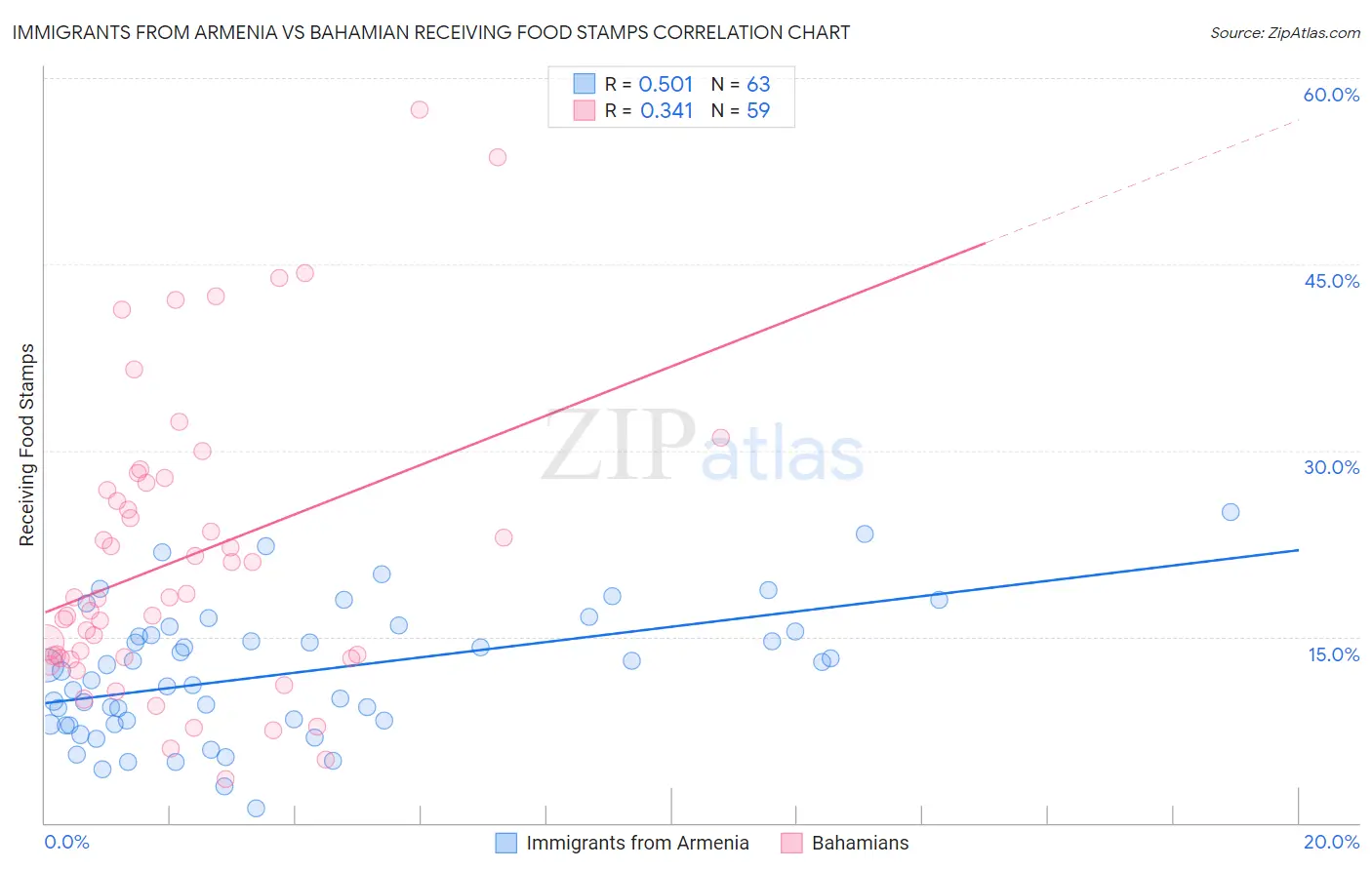 Immigrants from Armenia vs Bahamian Receiving Food Stamps