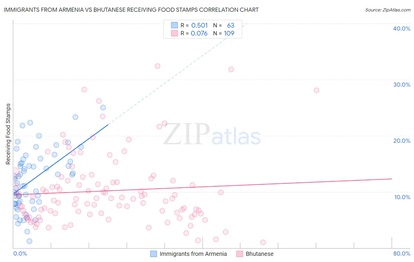 Immigrants from Armenia vs Bhutanese Receiving Food Stamps