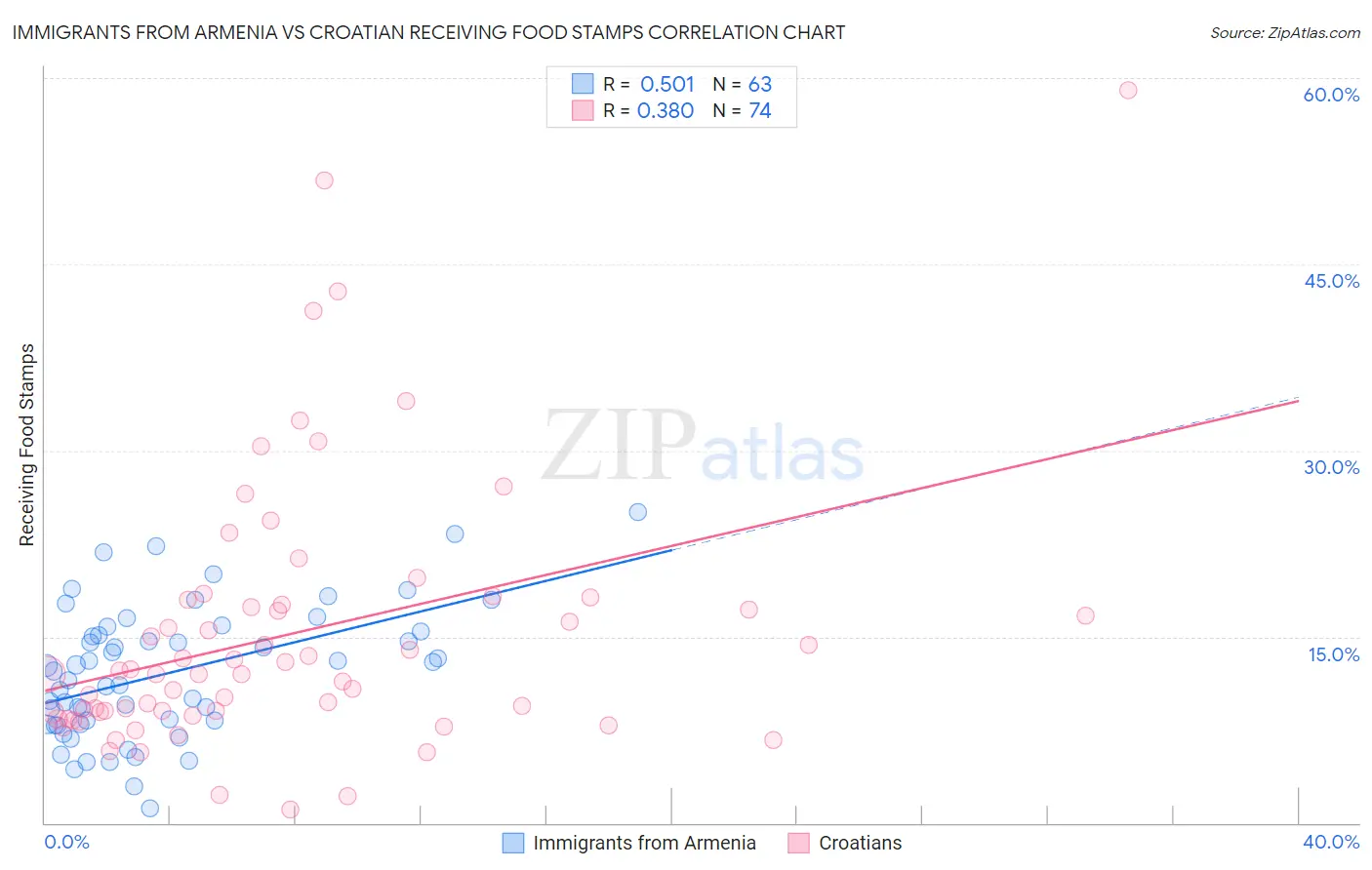 Immigrants from Armenia vs Croatian Receiving Food Stamps