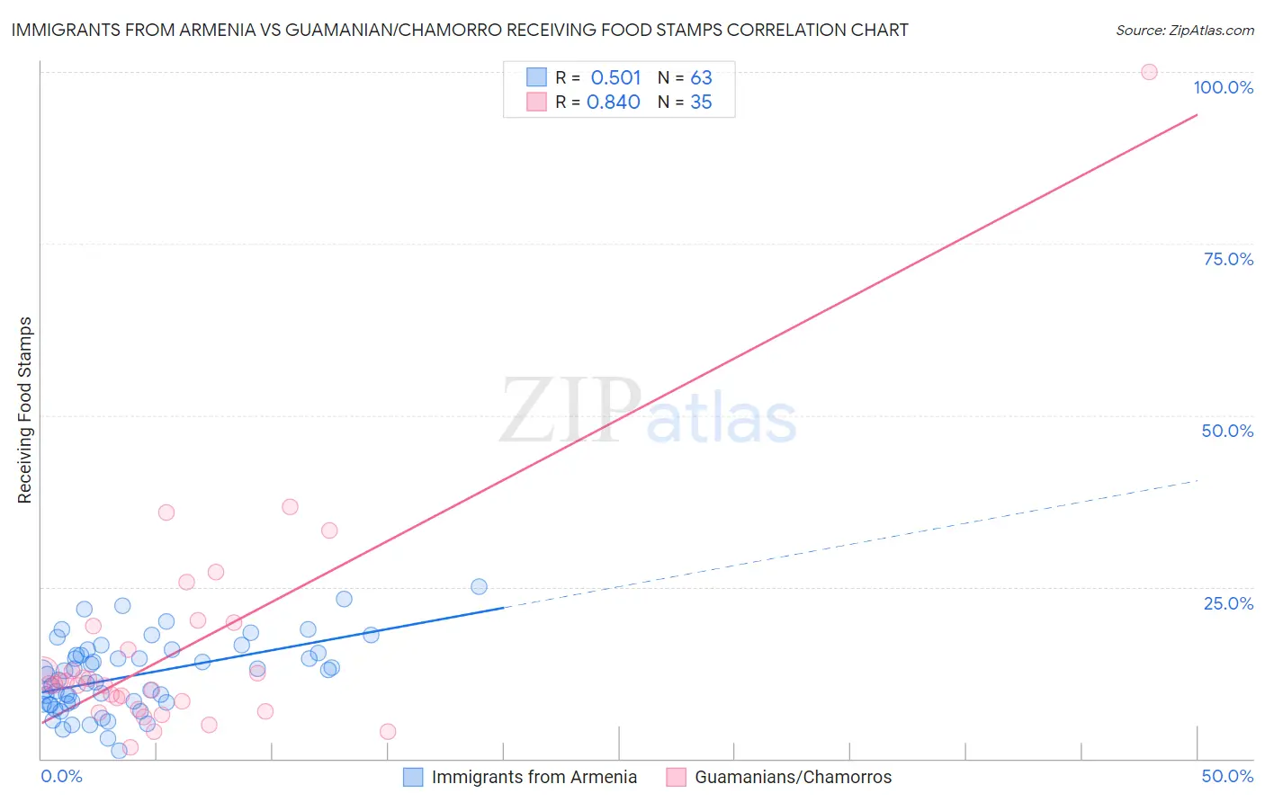 Immigrants from Armenia vs Guamanian/Chamorro Receiving Food Stamps