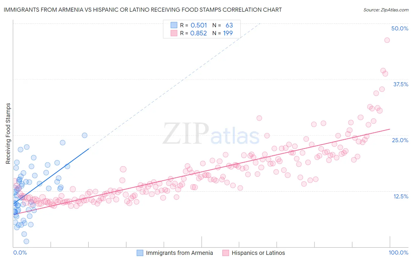 Immigrants from Armenia vs Hispanic or Latino Receiving Food Stamps