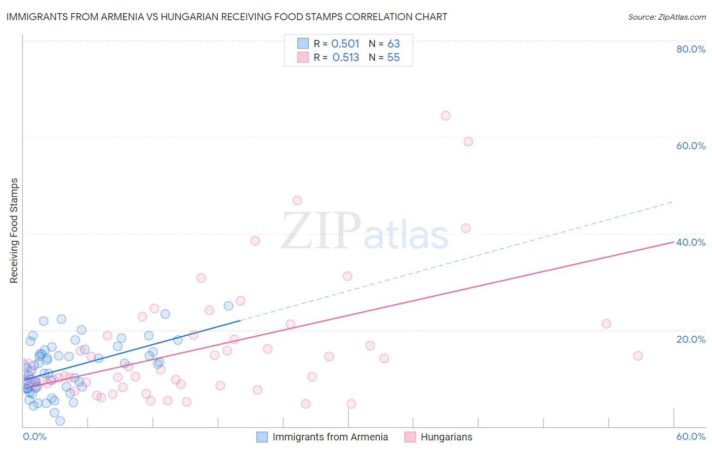 Immigrants from Armenia vs Hungarian Receiving Food Stamps
