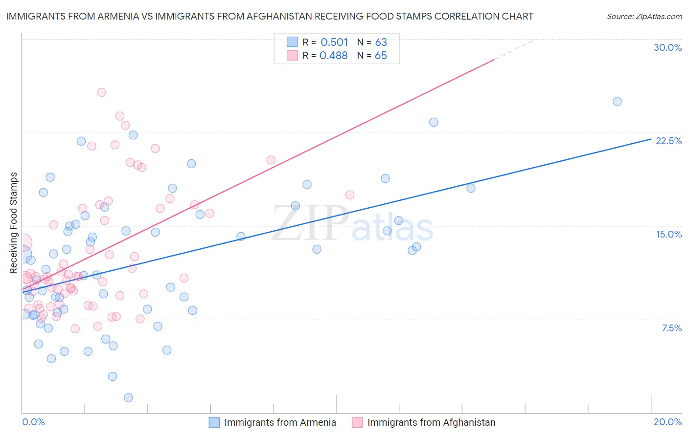 Immigrants from Armenia vs Immigrants from Afghanistan Receiving Food Stamps