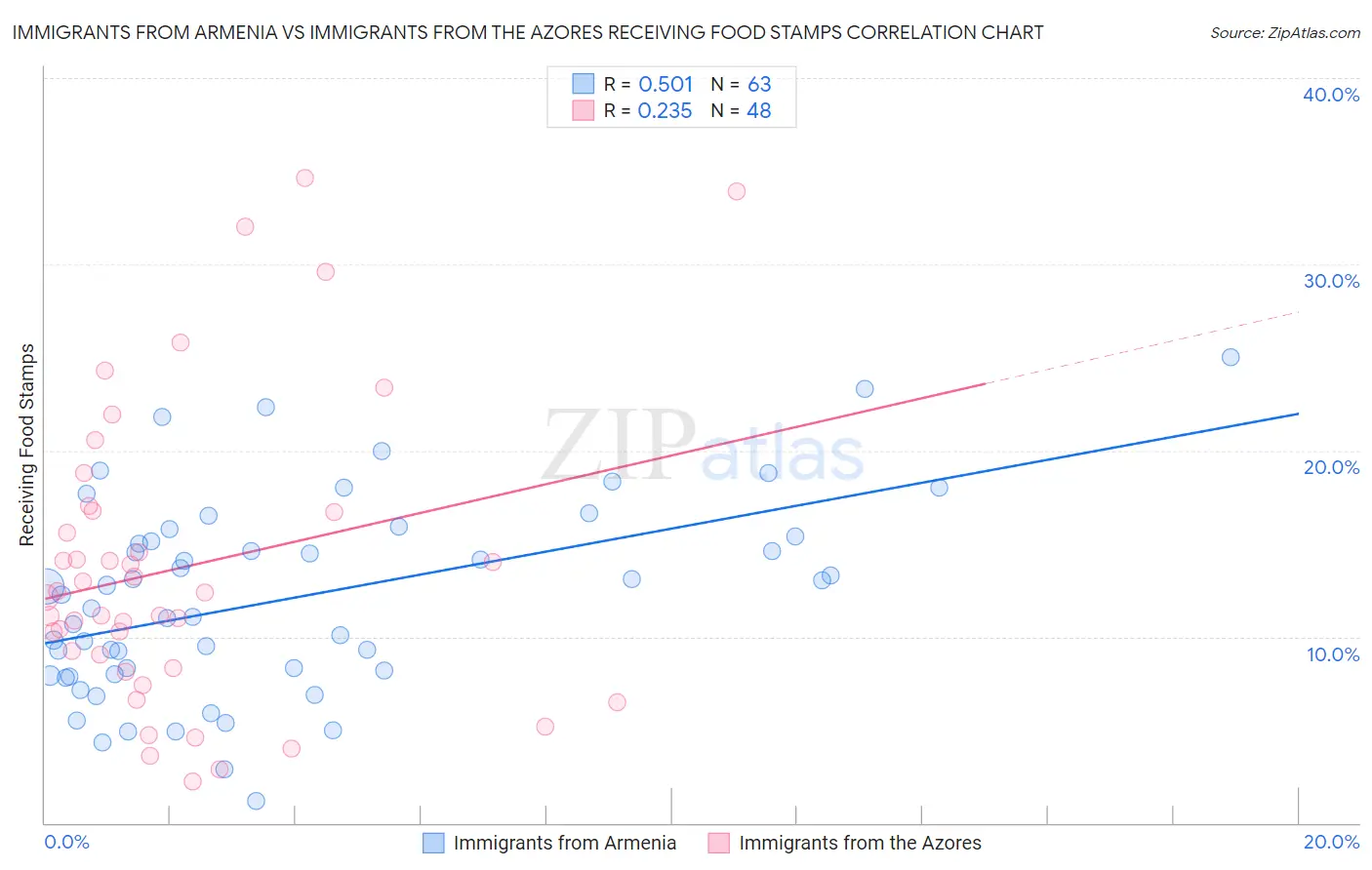 Immigrants from Armenia vs Immigrants from the Azores Receiving Food Stamps