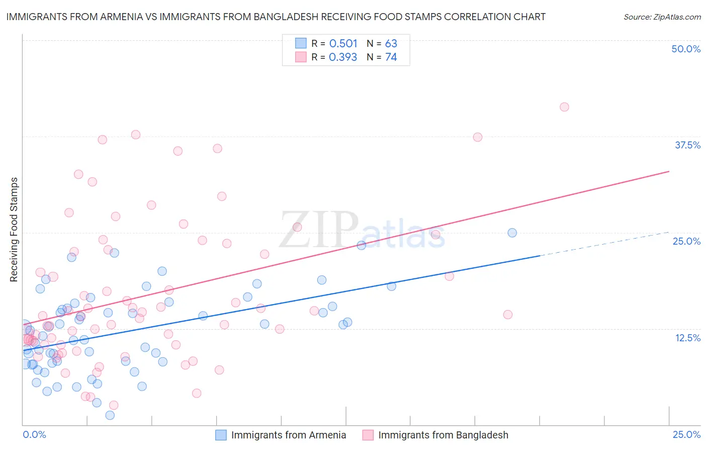 Immigrants from Armenia vs Immigrants from Bangladesh Receiving Food Stamps