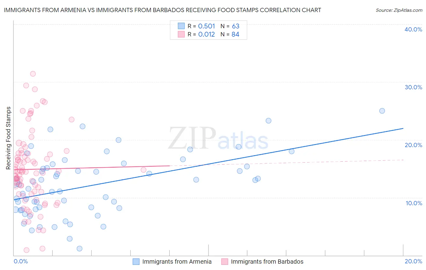 Immigrants from Armenia vs Immigrants from Barbados Receiving Food Stamps