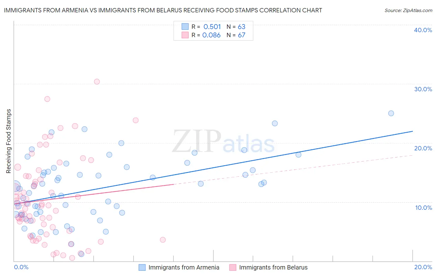 Immigrants from Armenia vs Immigrants from Belarus Receiving Food Stamps