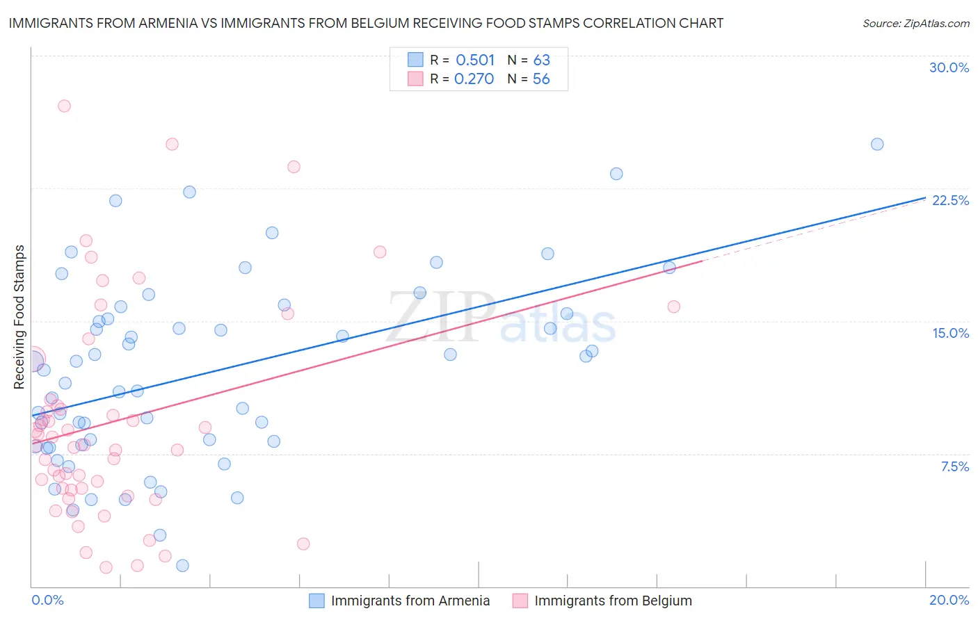 Immigrants from Armenia vs Immigrants from Belgium Receiving Food Stamps