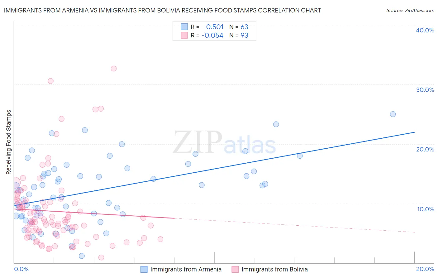 Immigrants from Armenia vs Immigrants from Bolivia Receiving Food Stamps