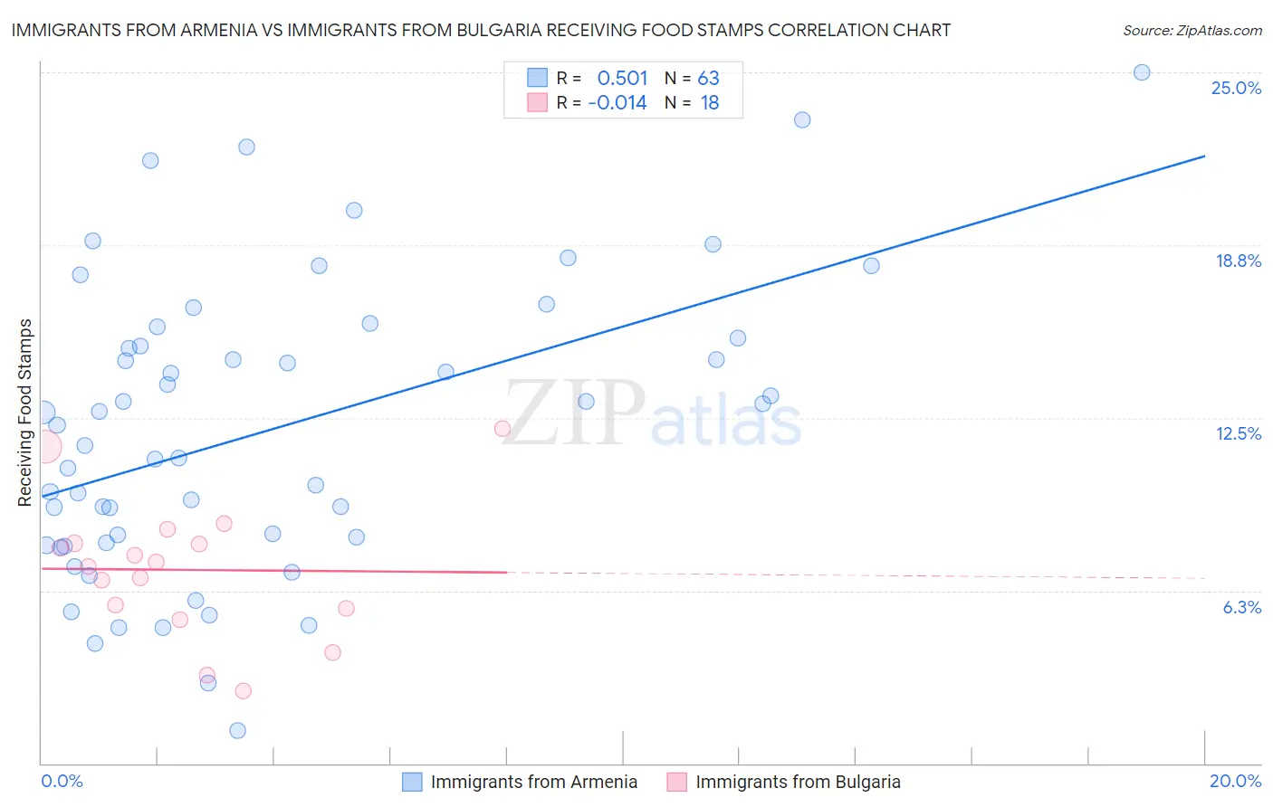 Immigrants from Armenia vs Immigrants from Bulgaria Receiving Food Stamps