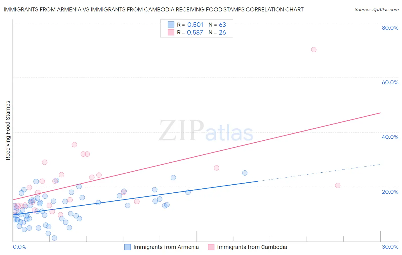 Immigrants from Armenia vs Immigrants from Cambodia Receiving Food Stamps
