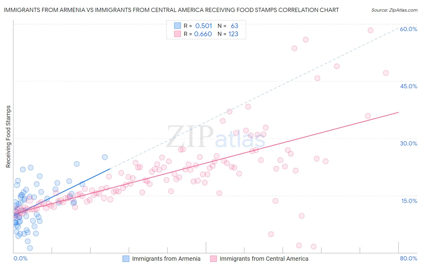 Immigrants from Armenia vs Immigrants from Central America Receiving Food Stamps