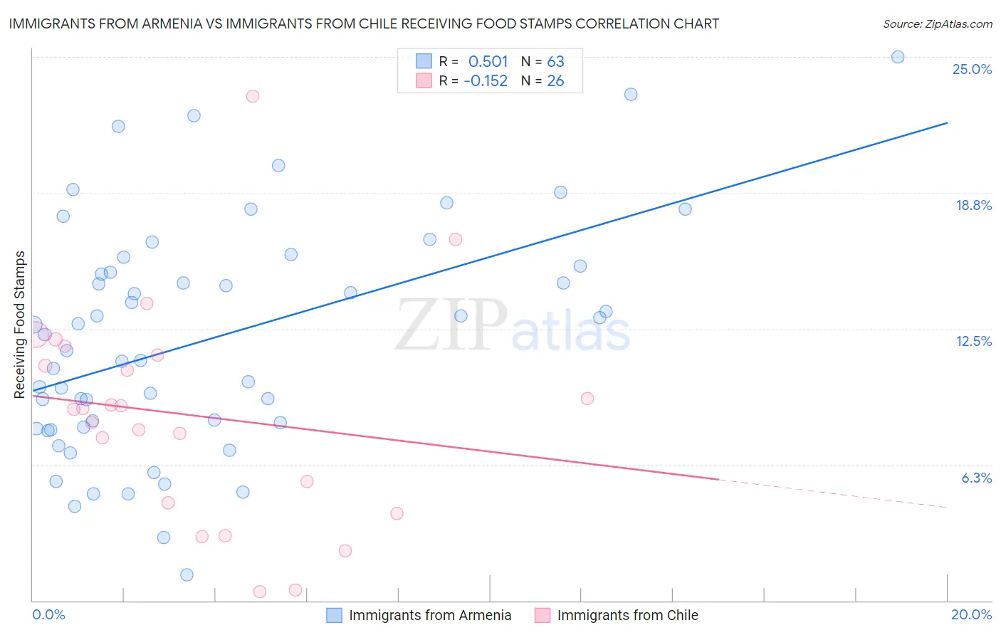 Immigrants from Armenia vs Immigrants from Chile Receiving Food Stamps