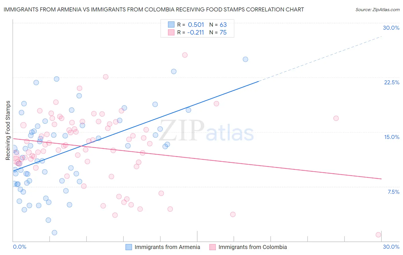 Immigrants from Armenia vs Immigrants from Colombia Receiving Food Stamps