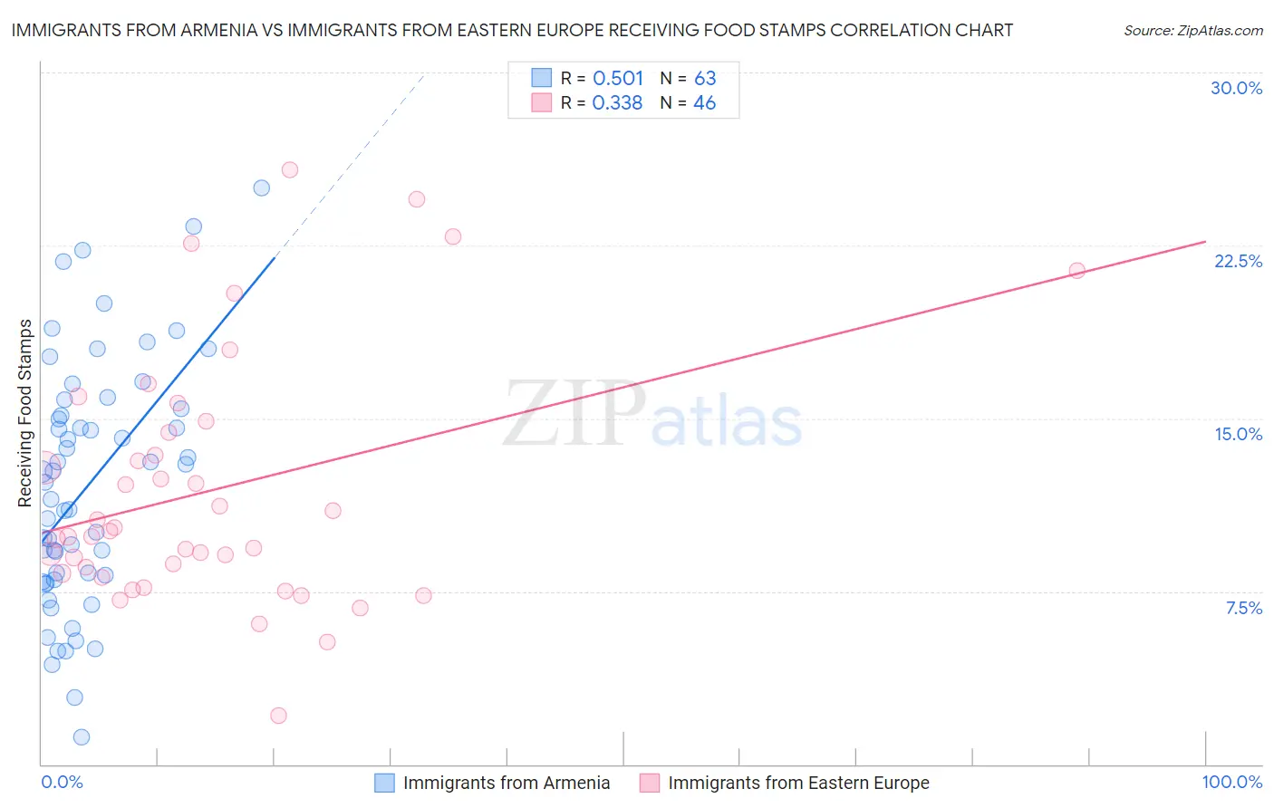 Immigrants from Armenia vs Immigrants from Eastern Europe Receiving Food Stamps