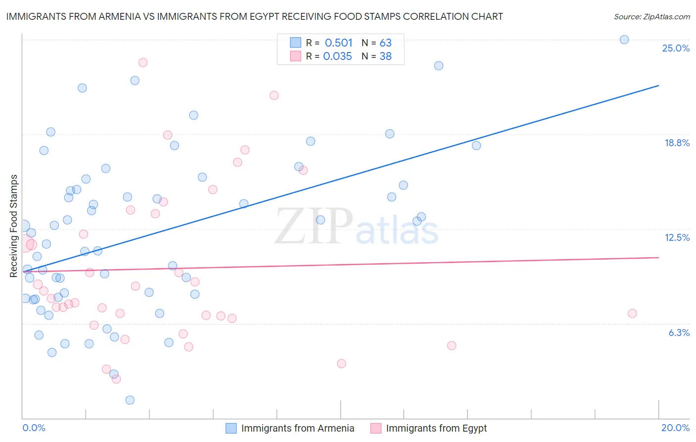 Immigrants from Armenia vs Immigrants from Egypt Receiving Food Stamps