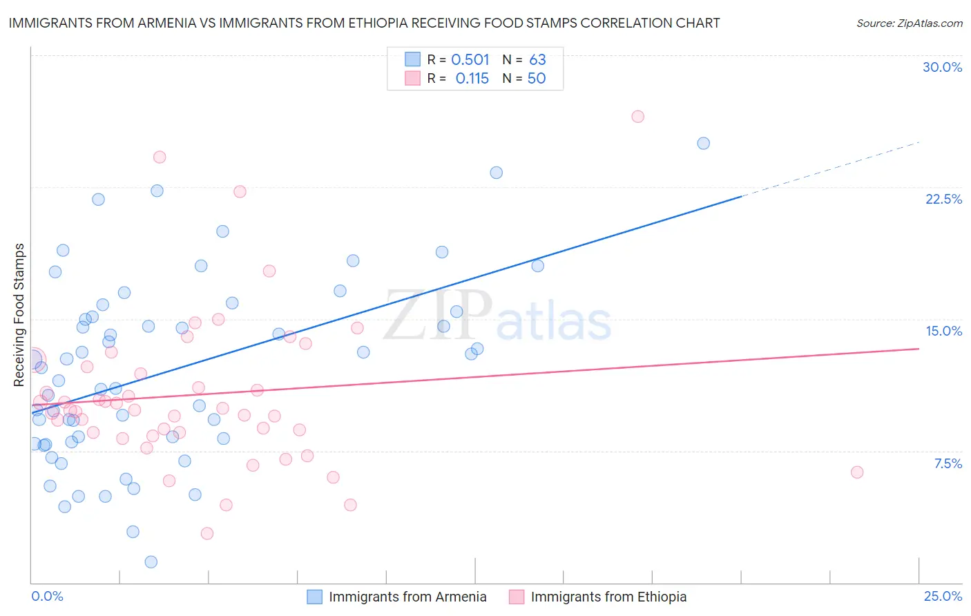 Immigrants from Armenia vs Immigrants from Ethiopia Receiving Food Stamps