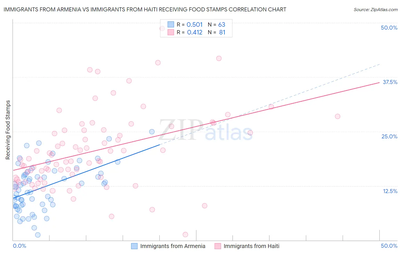 Immigrants from Armenia vs Immigrants from Haiti Receiving Food Stamps