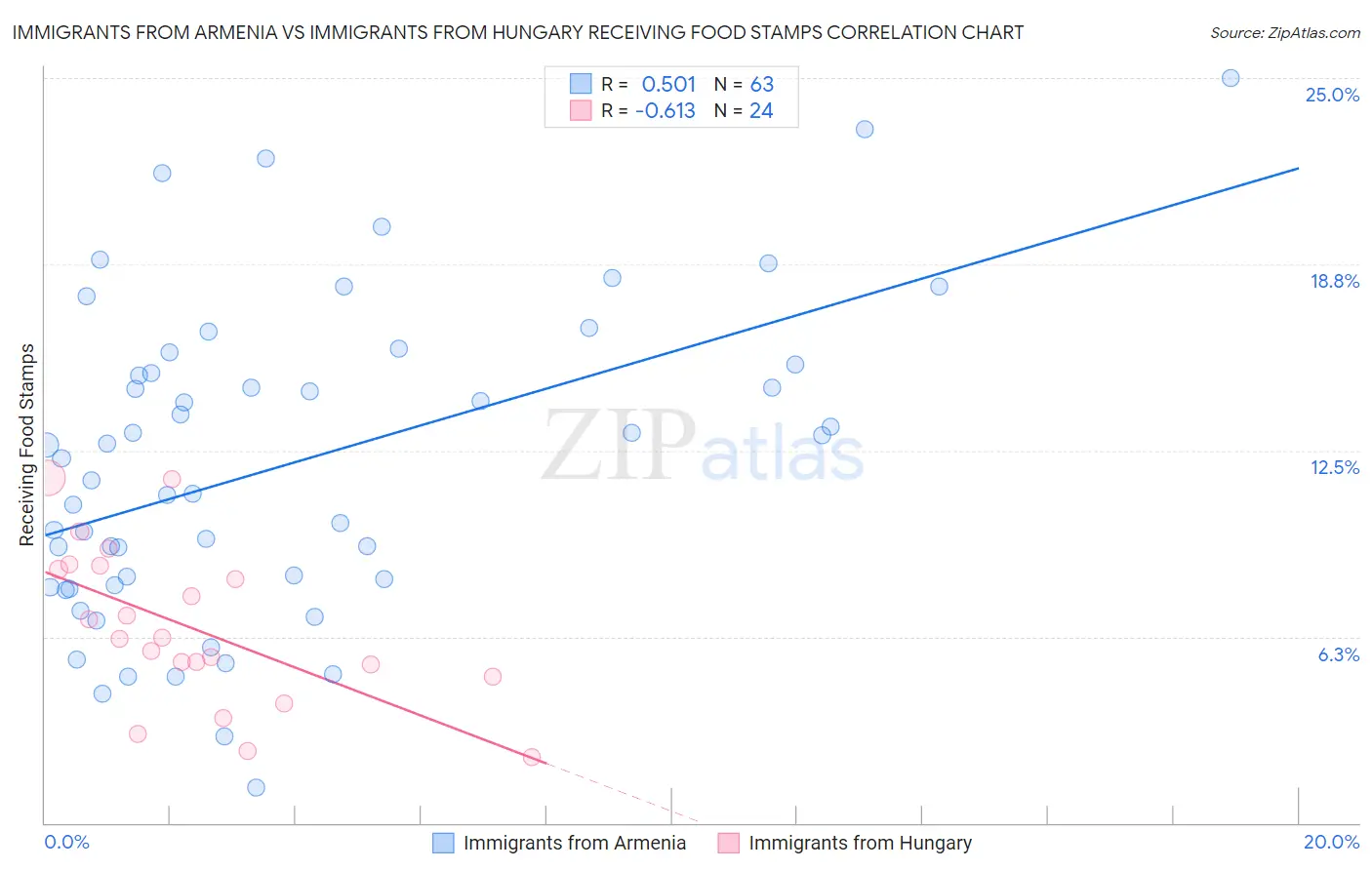 Immigrants from Armenia vs Immigrants from Hungary Receiving Food Stamps