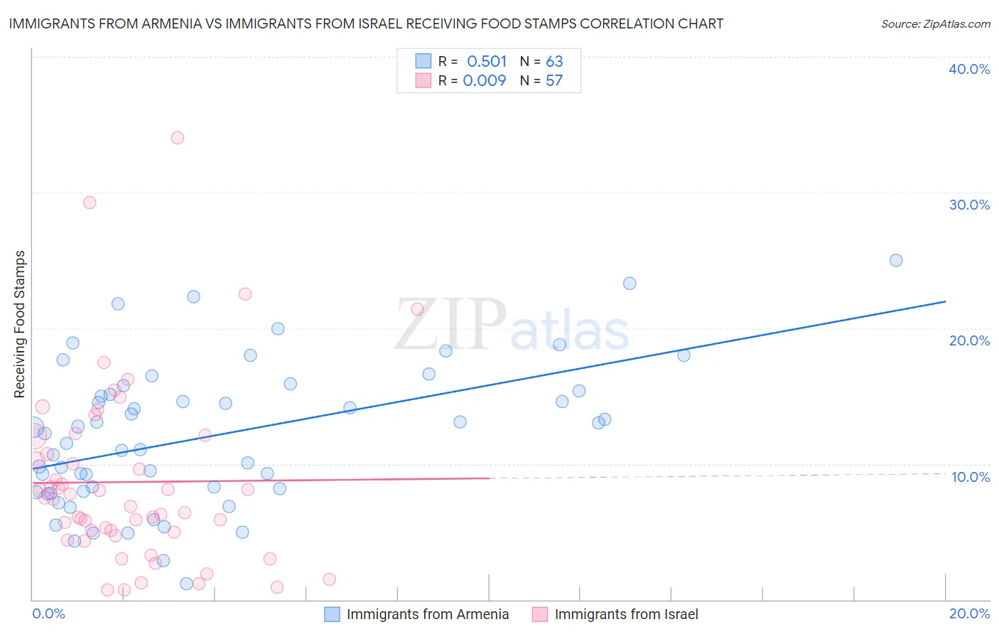 Immigrants from Armenia vs Immigrants from Israel Receiving Food Stamps