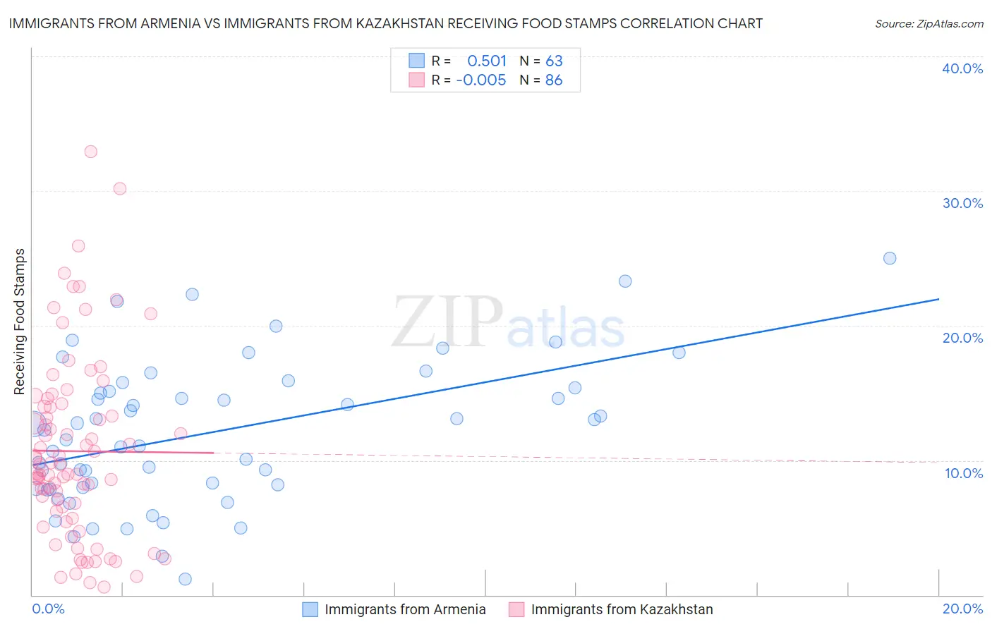 Immigrants from Armenia vs Immigrants from Kazakhstan Receiving Food Stamps