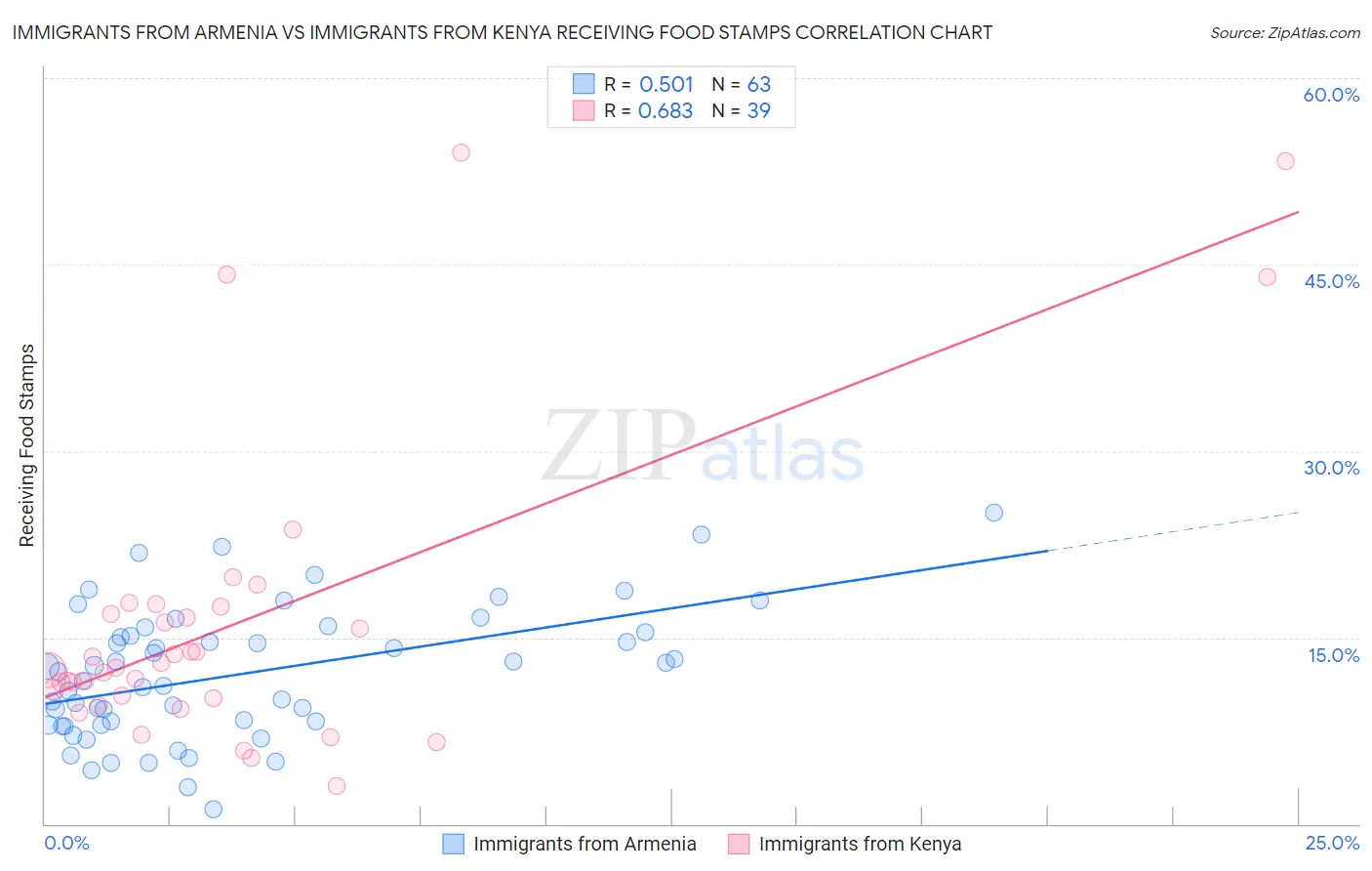 Immigrants from Armenia vs Immigrants from Kenya Receiving Food Stamps