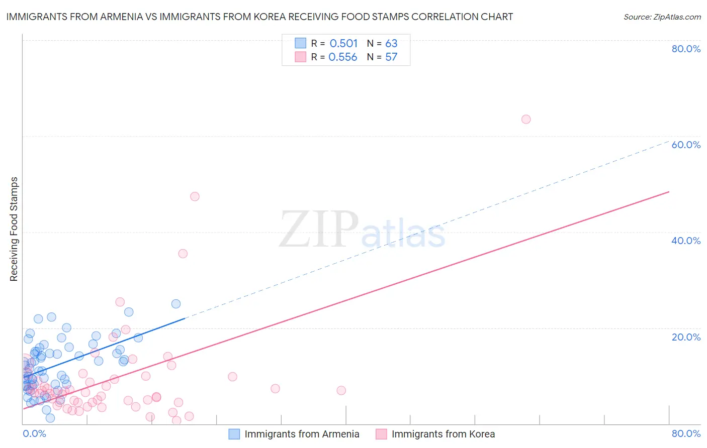 Immigrants from Armenia vs Immigrants from Korea Receiving Food Stamps
