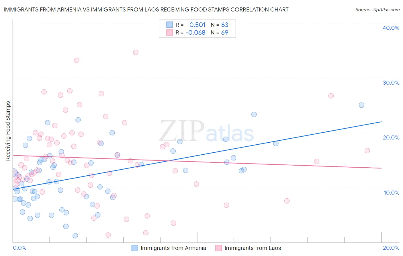 Immigrants from Armenia vs Immigrants from Laos Receiving Food Stamps