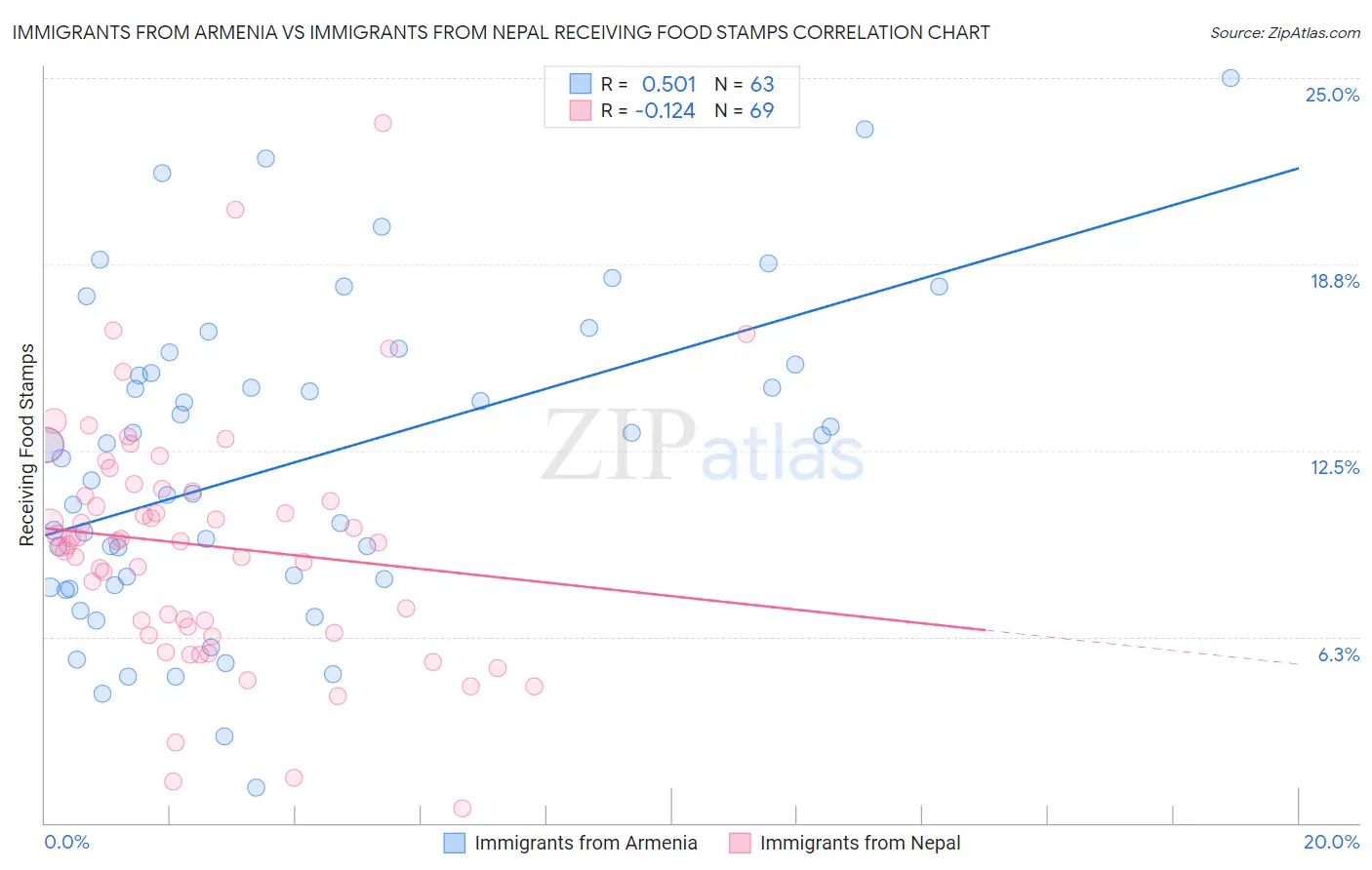 Immigrants from Armenia vs Immigrants from Nepal Receiving Food Stamps