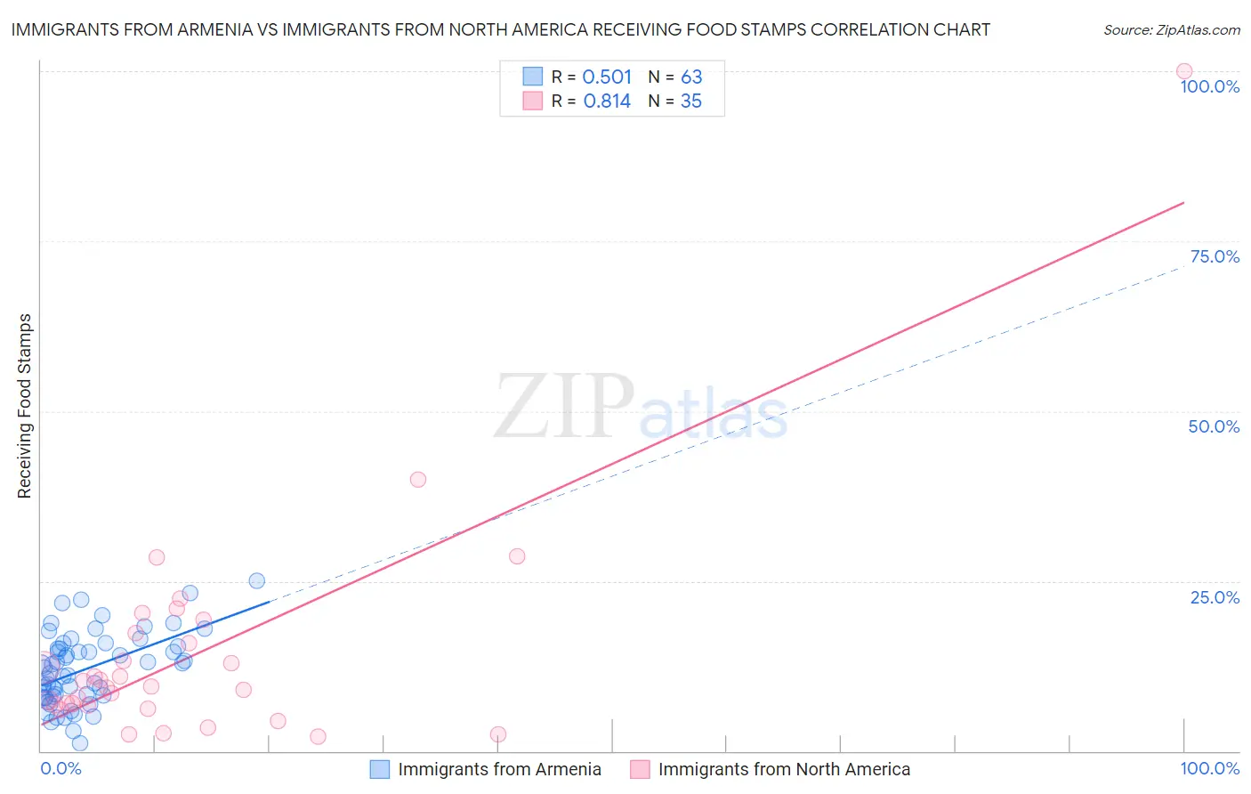 Immigrants from Armenia vs Immigrants from North America Receiving Food Stamps