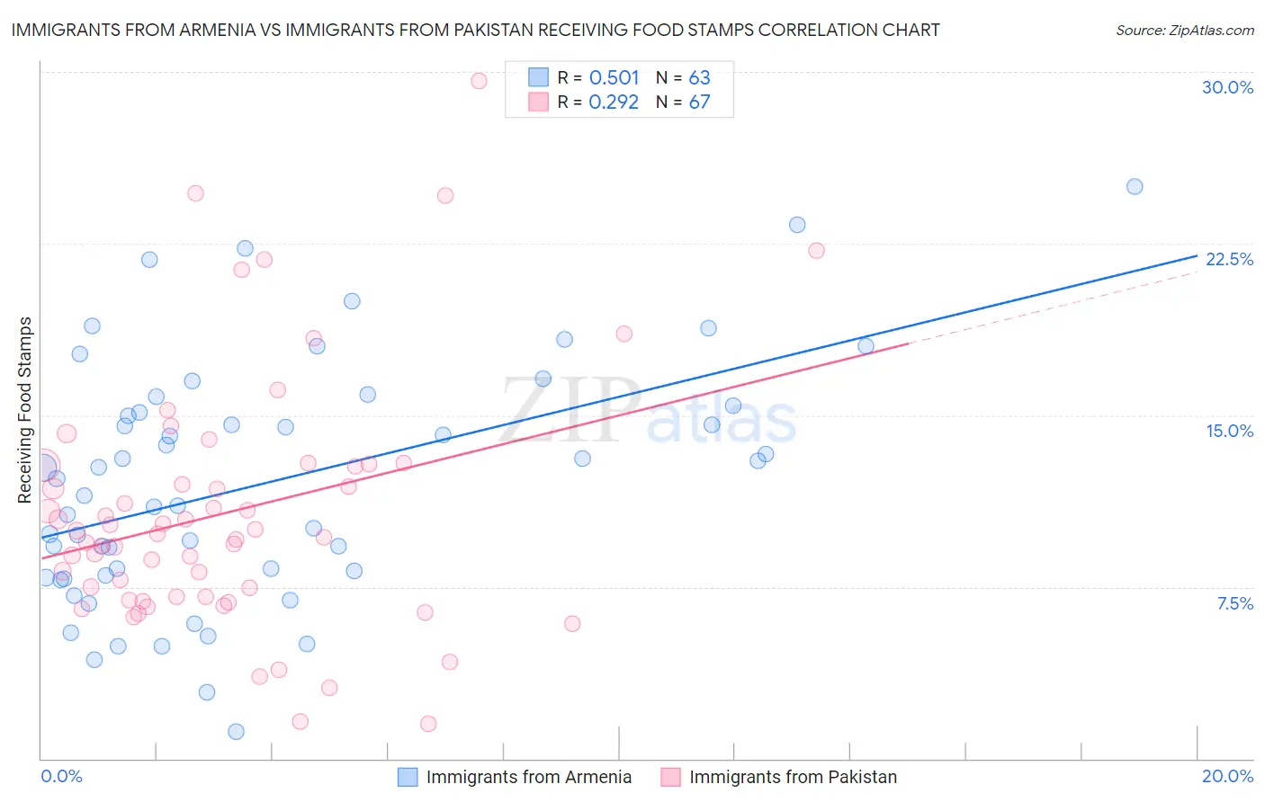 Immigrants from Armenia vs Immigrants from Pakistan Receiving Food Stamps