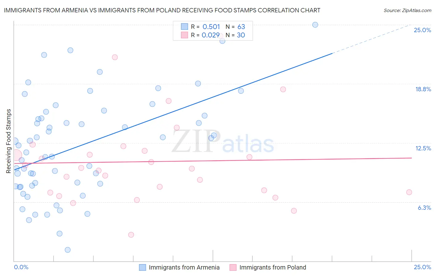 Immigrants from Armenia vs Immigrants from Poland Receiving Food Stamps