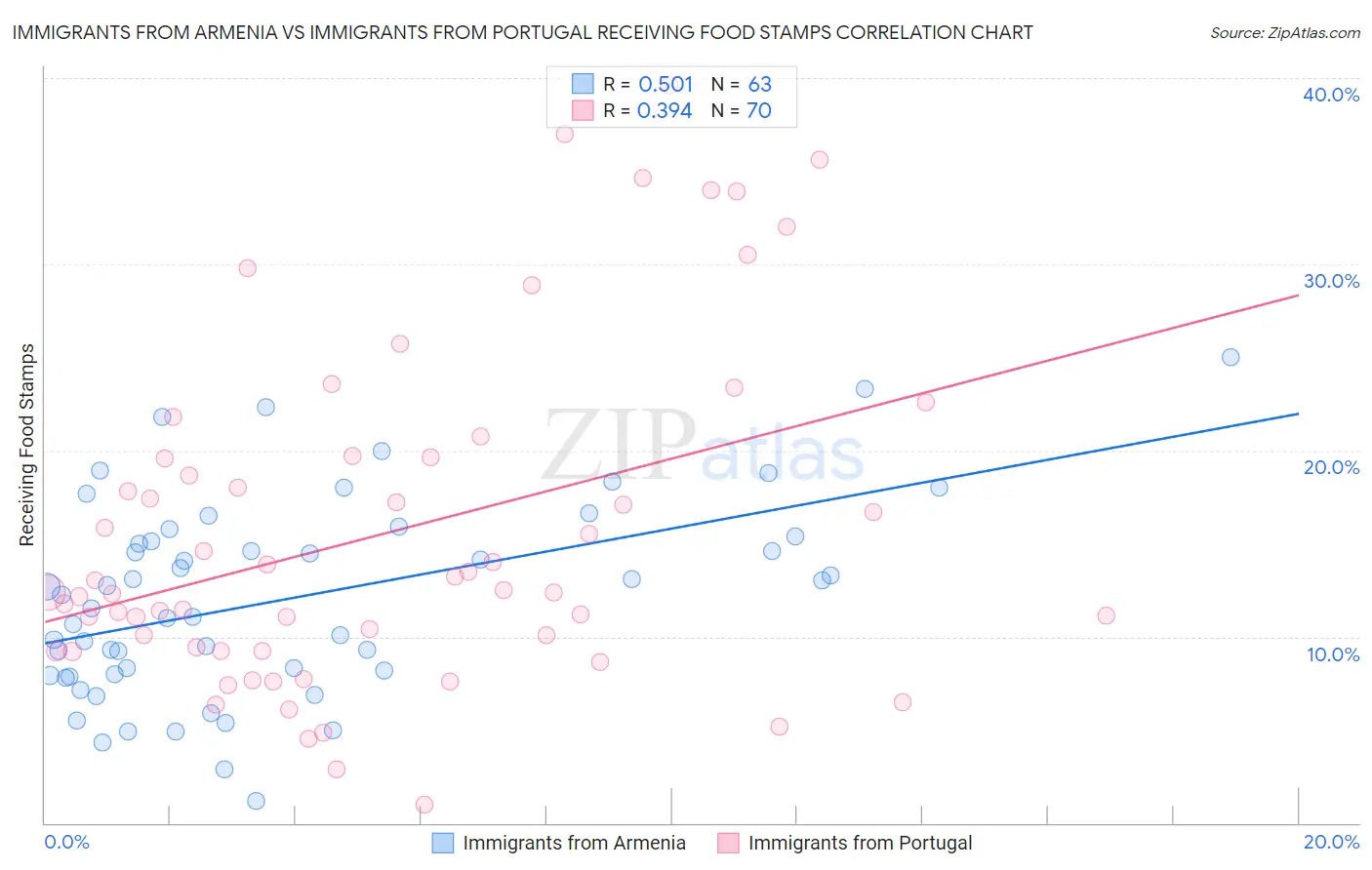 Immigrants from Armenia vs Immigrants from Portugal Receiving Food Stamps
