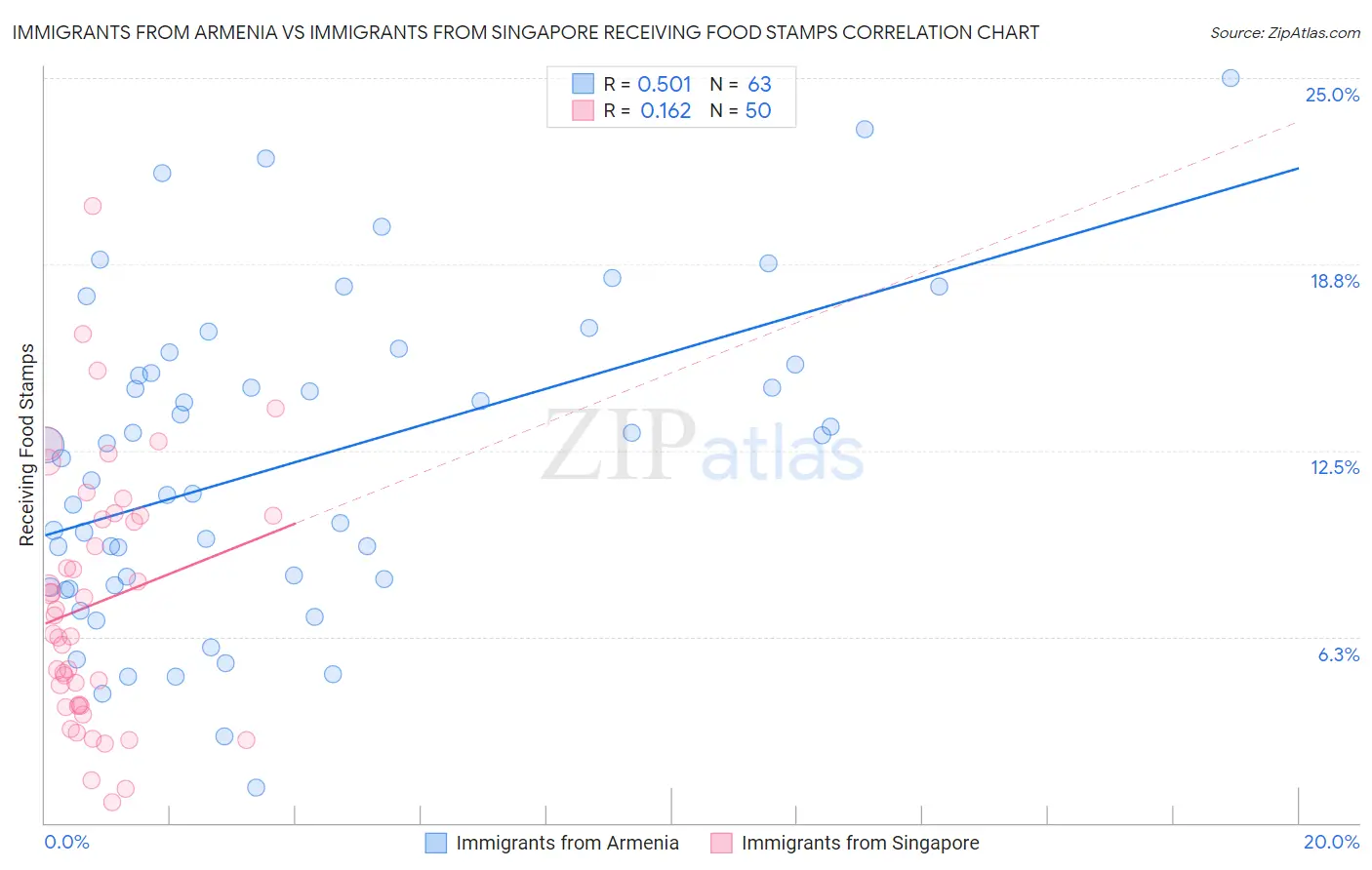 Immigrants from Armenia vs Immigrants from Singapore Receiving Food Stamps