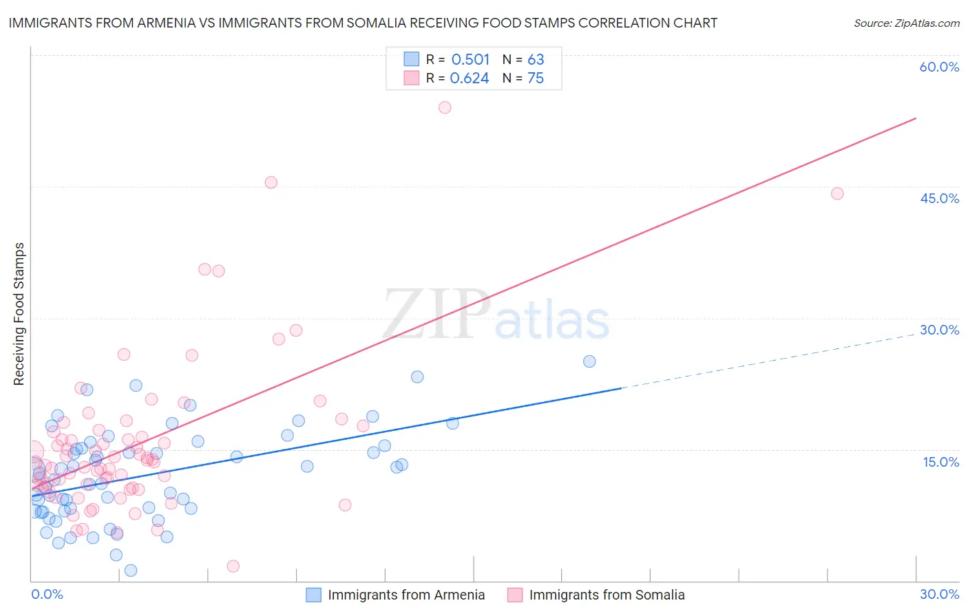 Immigrants from Armenia vs Immigrants from Somalia Receiving Food Stamps