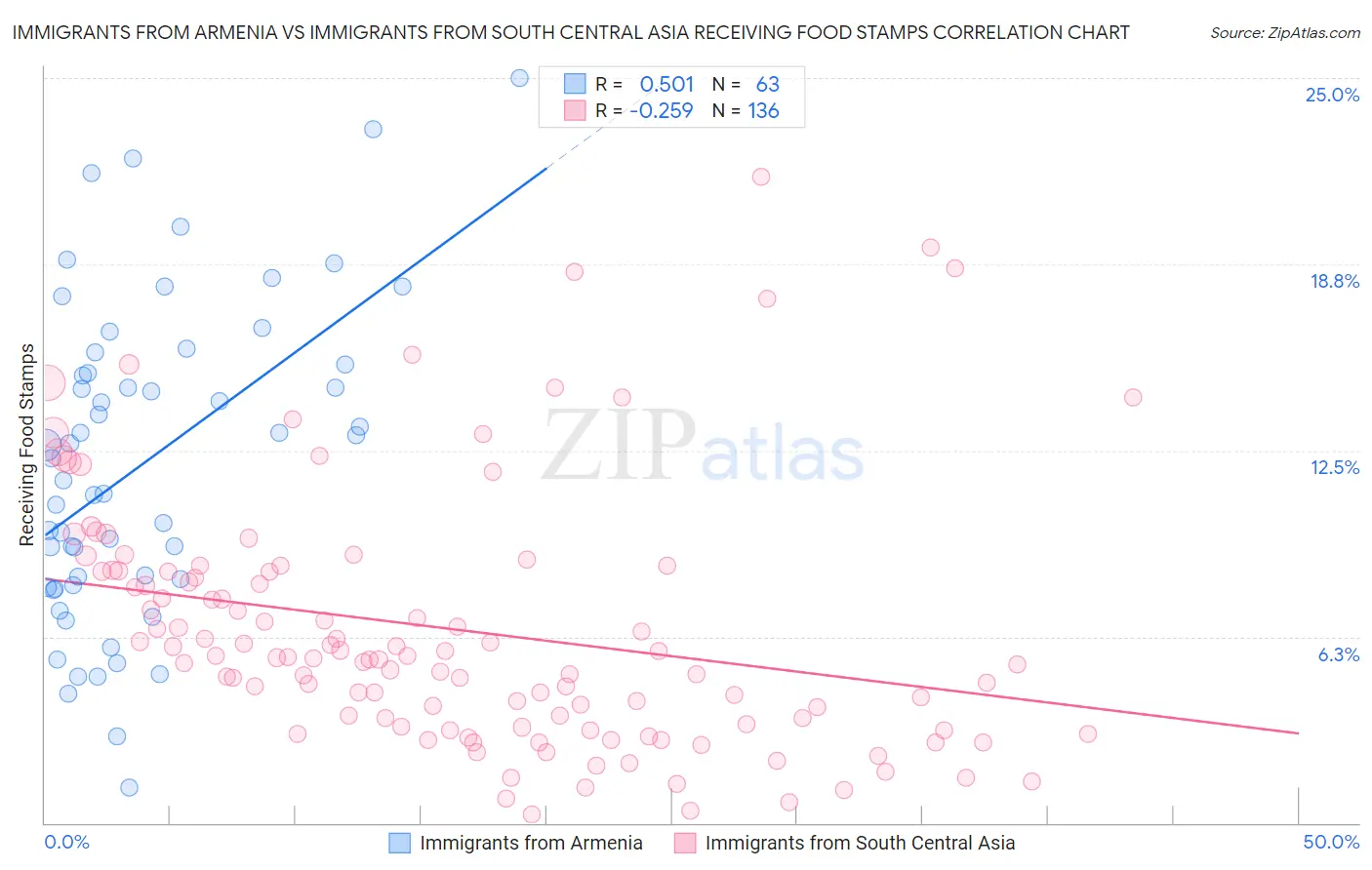 Immigrants from Armenia vs Immigrants from South Central Asia Receiving Food Stamps