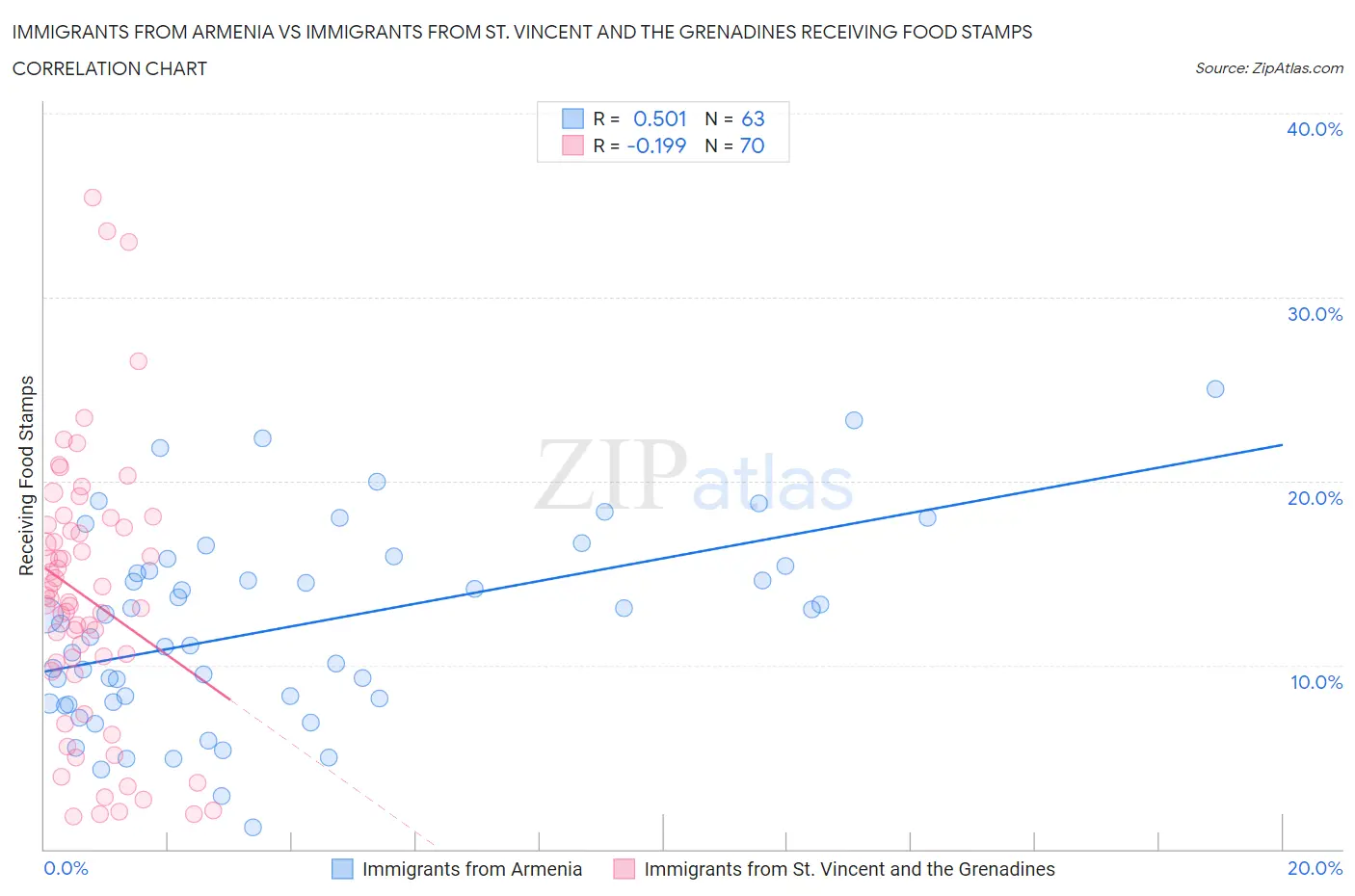 Immigrants from Armenia vs Immigrants from St. Vincent and the Grenadines Receiving Food Stamps