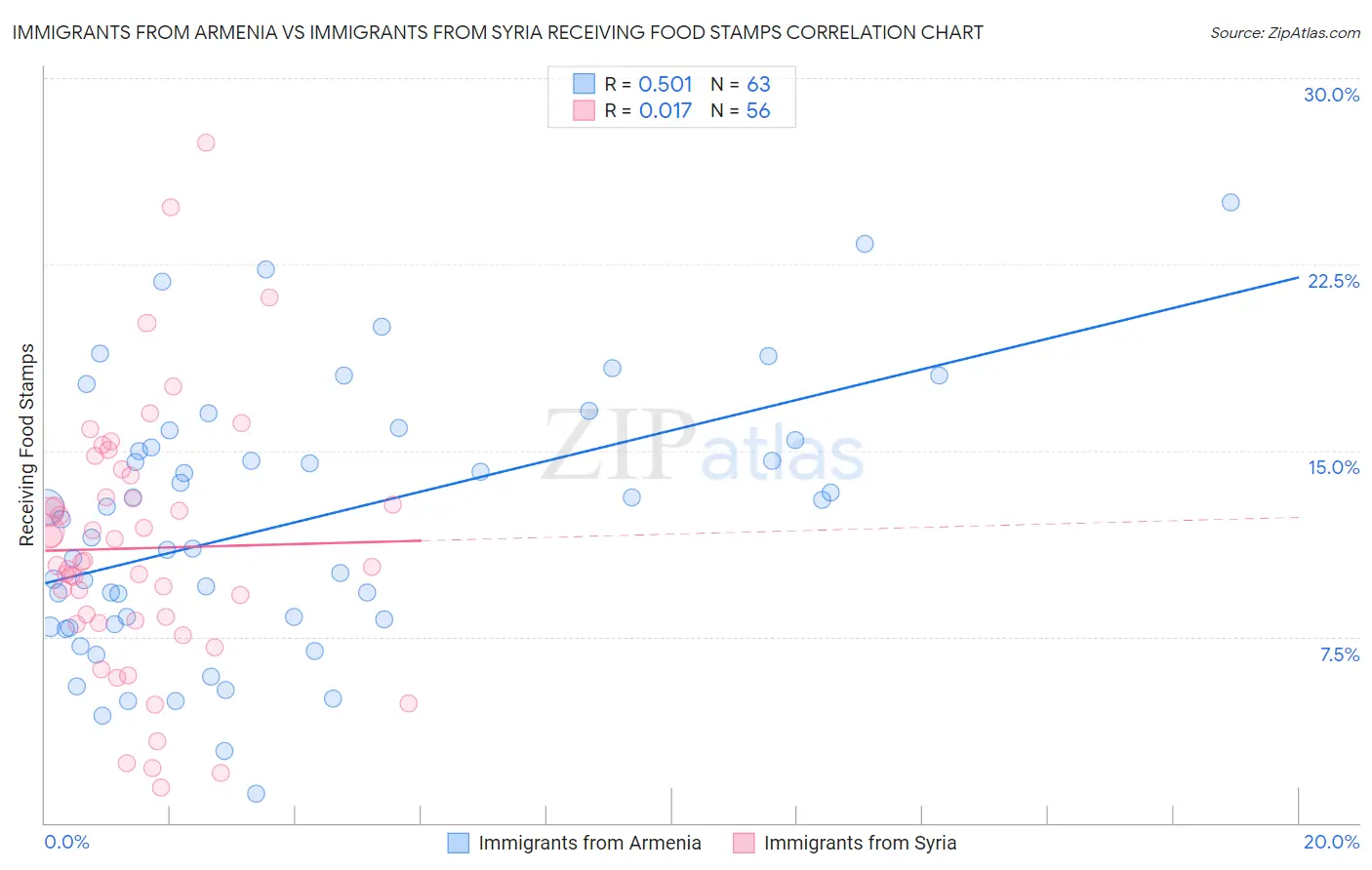 Immigrants from Armenia vs Immigrants from Syria Receiving Food Stamps
