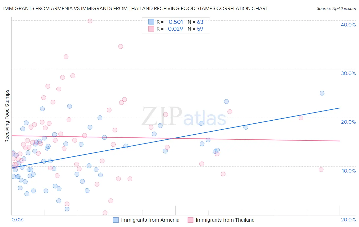 Immigrants from Armenia vs Immigrants from Thailand Receiving Food Stamps