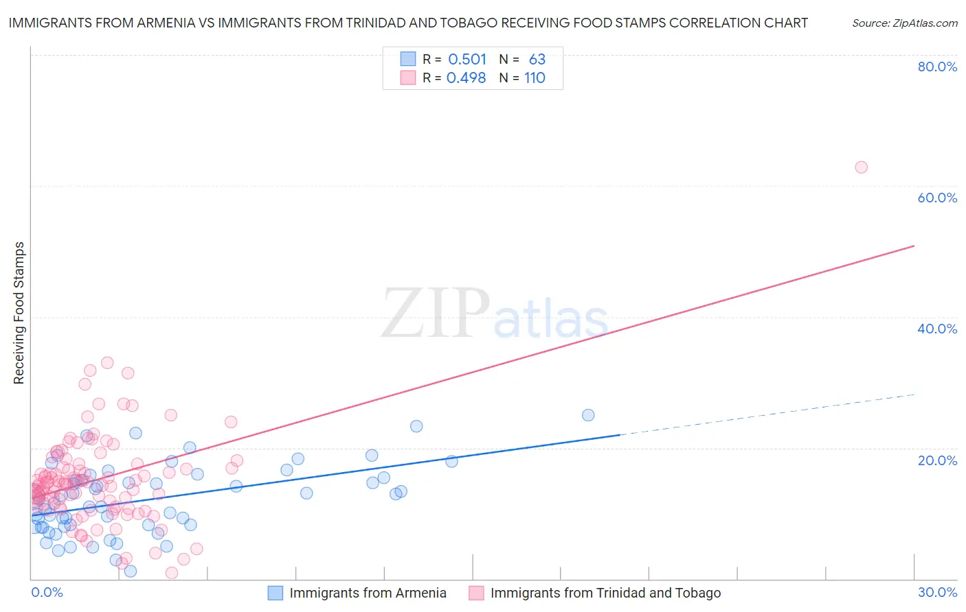 Immigrants from Armenia vs Immigrants from Trinidad and Tobago Receiving Food Stamps