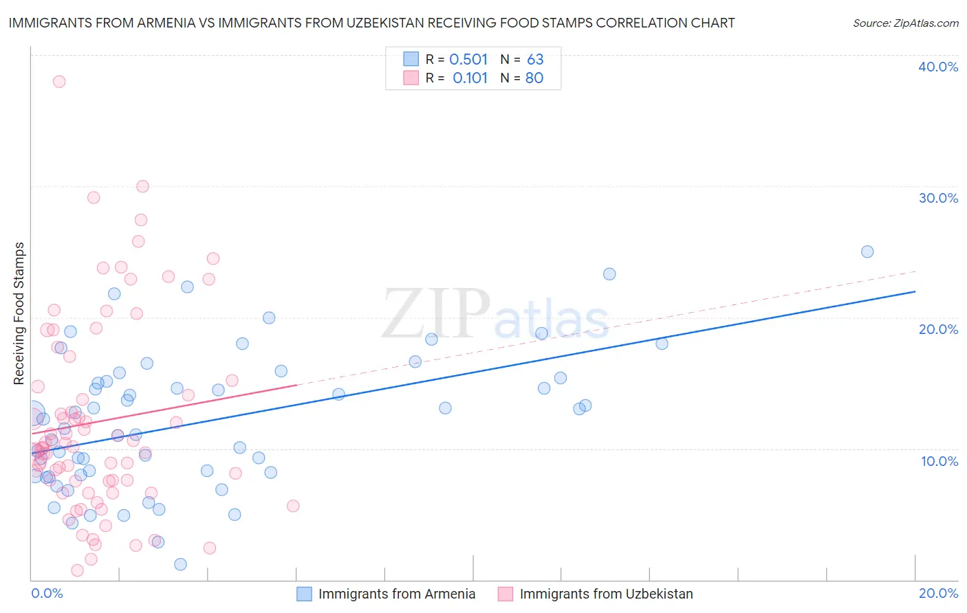 Immigrants from Armenia vs Immigrants from Uzbekistan Receiving Food Stamps