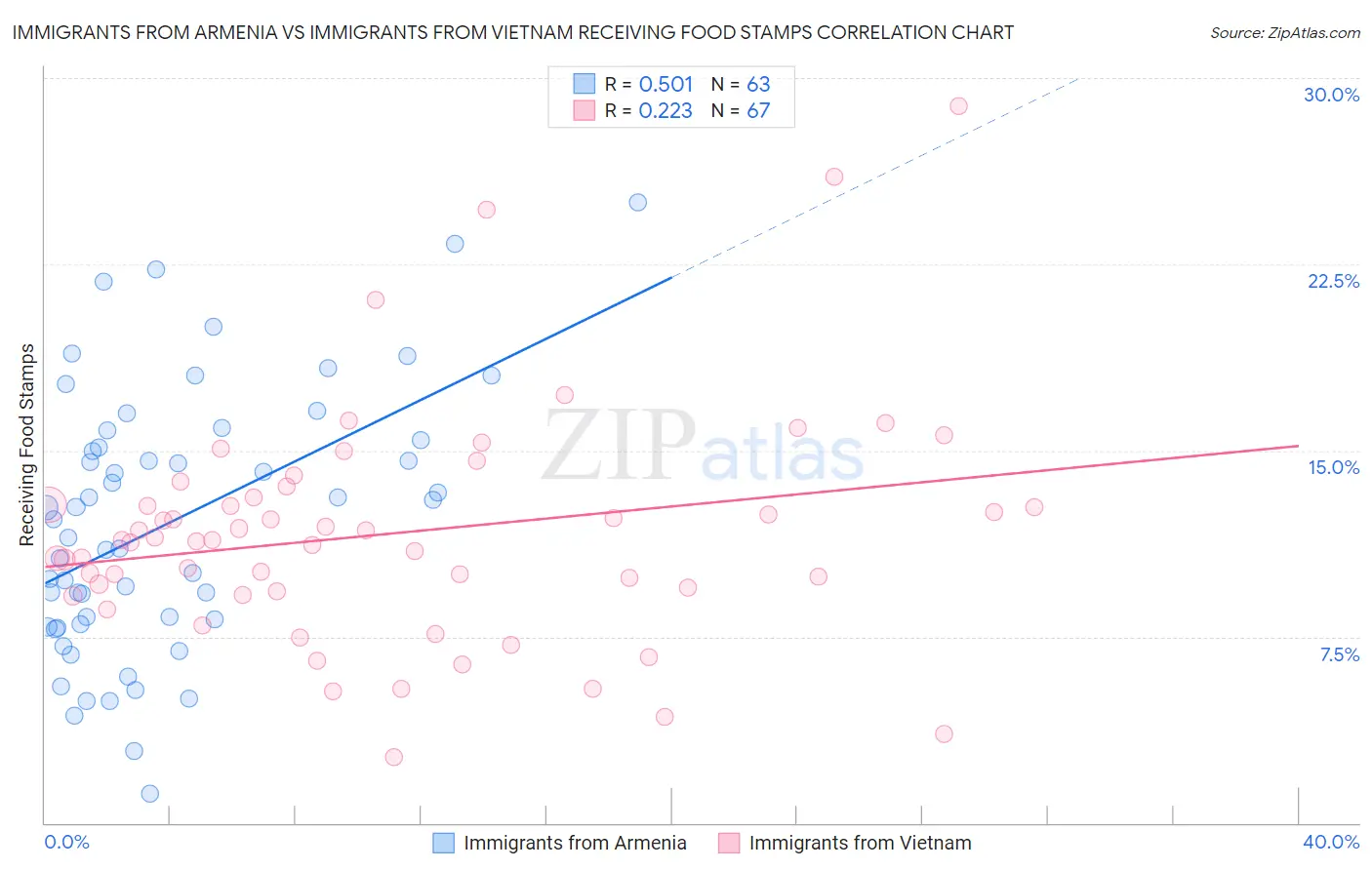 Immigrants from Armenia vs Immigrants from Vietnam Receiving Food Stamps